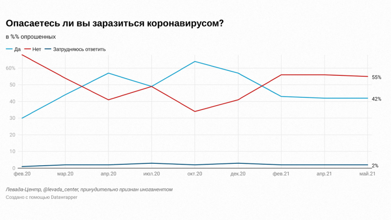 «Левада-центр»: россияне стали меньше бояться заразиться коронавирусом на фоне третьей волны COVID-19