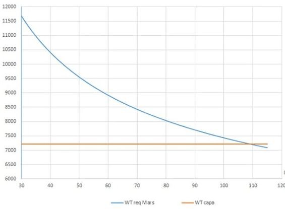 Ученый выяснил, что для выживания первой марсианской колонии достаточно всего 110 человек