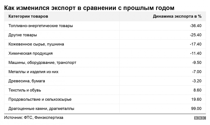 Российский экспорт снизился на 21%. Это максимальное падение за пять лет