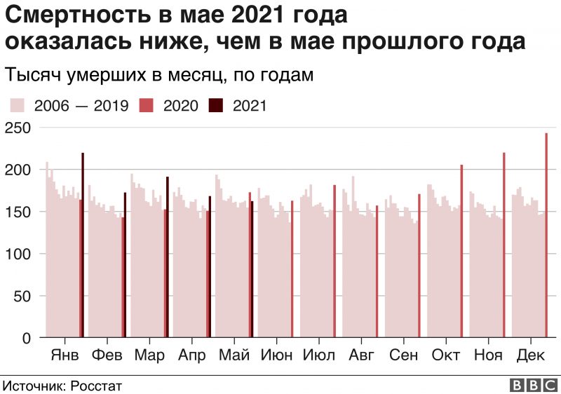 Росстат: в мае 2021 года месячная смертность впервые за год оказалась ниже прошлогодней