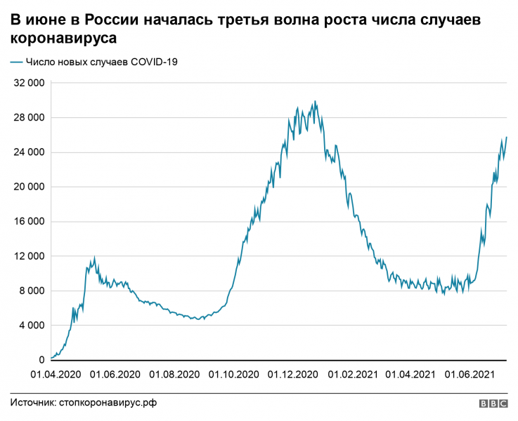 Росстат: в мае 2021 года месячная смертность впервые за год оказалась ниже прошлогодней