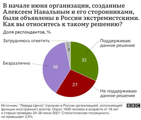 Опрос: треть россиян поддерживает признание структур Навального экстремистскими
