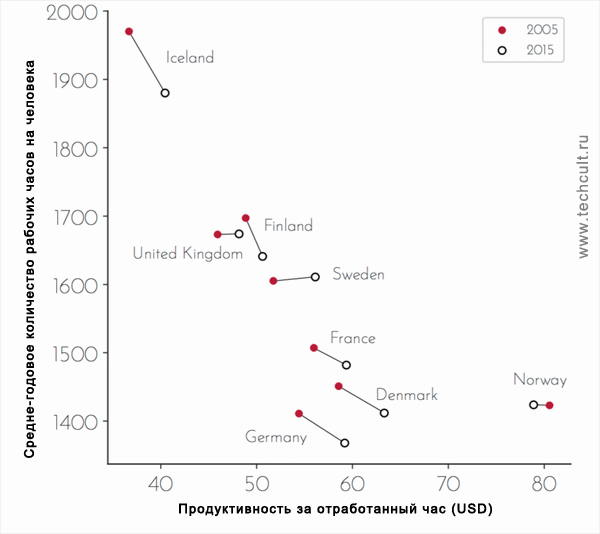 Эксперимент с сокращением рабочей недели в Исландии привел к «грандиозному успеху» 