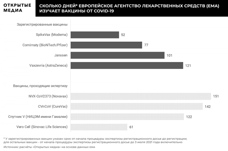 Европейское агентство изучает «Спутник V» дольше, чем любую одобренную вакцину от COVID-19