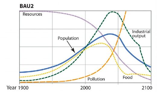 Крах индустриальной цивилизации неизбежен