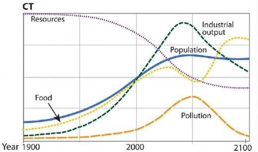 Крах индустриальной цивилизации неизбежен