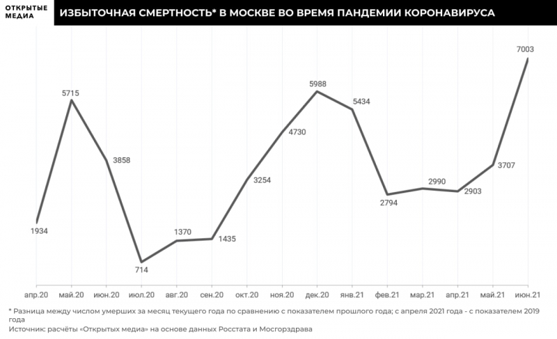 Прирост месячной смертности в Москве стал рекордным за всё время пандемии