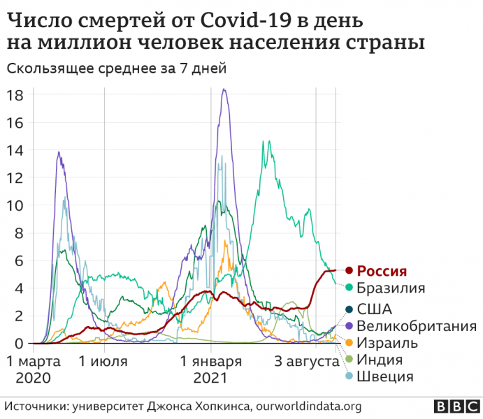 Смертность от ковида в России выросла. Больше умирают только в Индии и Бразилии