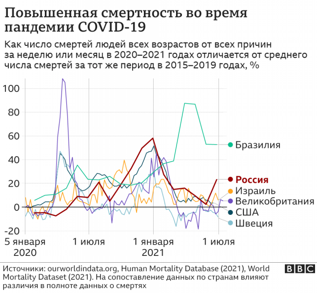 Смертность от ковида в России выросла. Больше умирают только в Индии и Бразилии