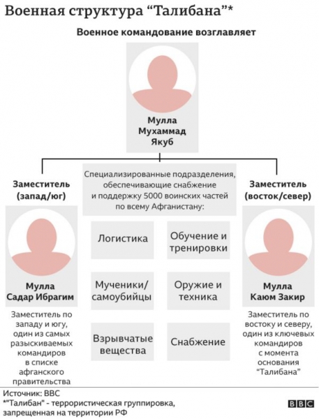 Пять человек, которые руководят "Талибаном", и что о них известно