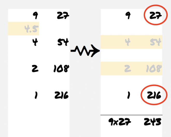 Что такое «умножение по-русски»