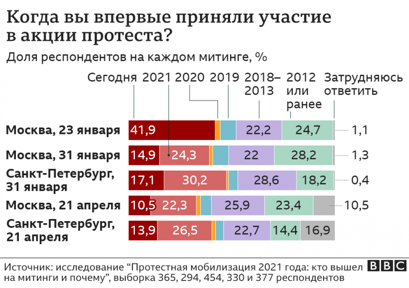 Много новичков, не всегда за Навального: ученые изучили протесты в России в начале года
