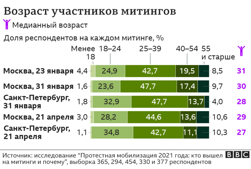 Много новичков, не всегда за Навального: ученые изучили протесты в России в начале года