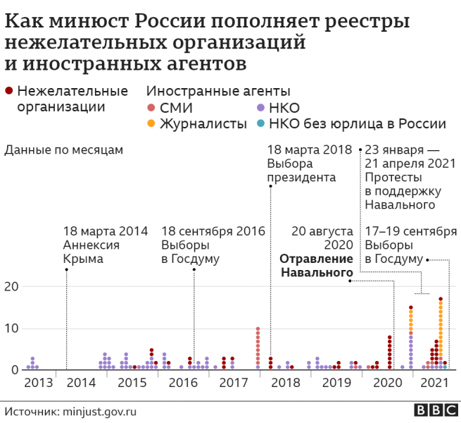 Год отравления Навального. Как усиливалось давление на активистов и СМИ - графики
