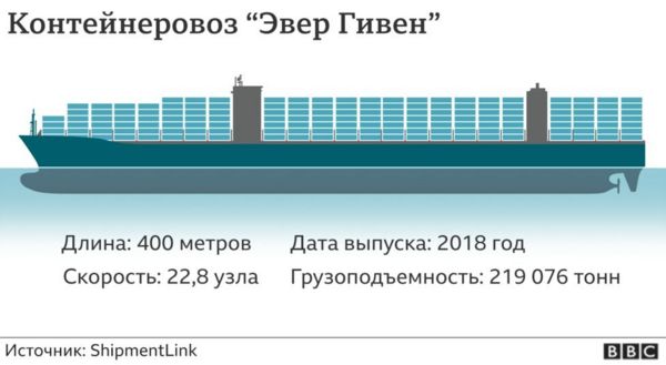 Виновник затора в Суэцком канале "Эвер Гивен" прибыл в порт назначения. С опозданием в четыре месяца
