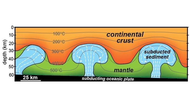 Гигантские "капли грязи" плавают под землей и превращаются в горы