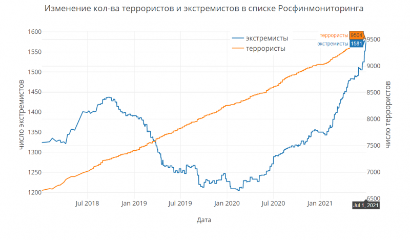 В России с 2020 года количество "экстремистов" выросло на четверть