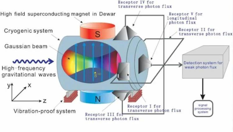 Настольный детектор гравитационных волн уловил странные новые сигналы