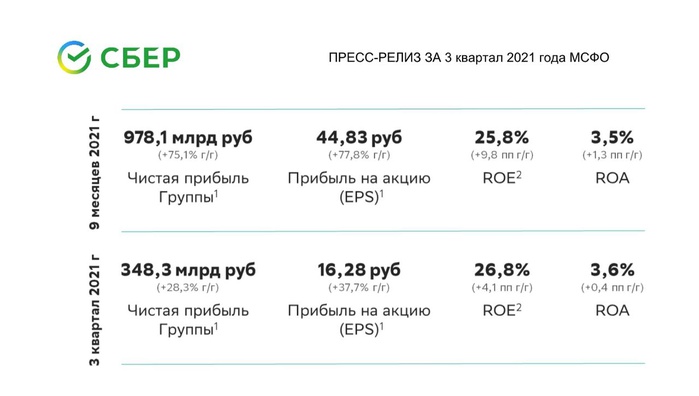 Чистая прибыль «Сбера» приблизилась к 1 трлн рублей