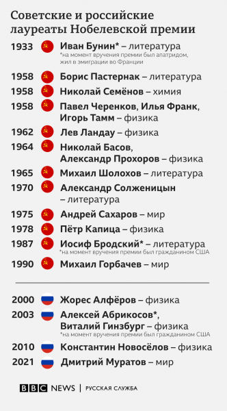 Нобелевская премия мира для главреда "Новой газеты": Кремль поздравляет, оппозиция негодует