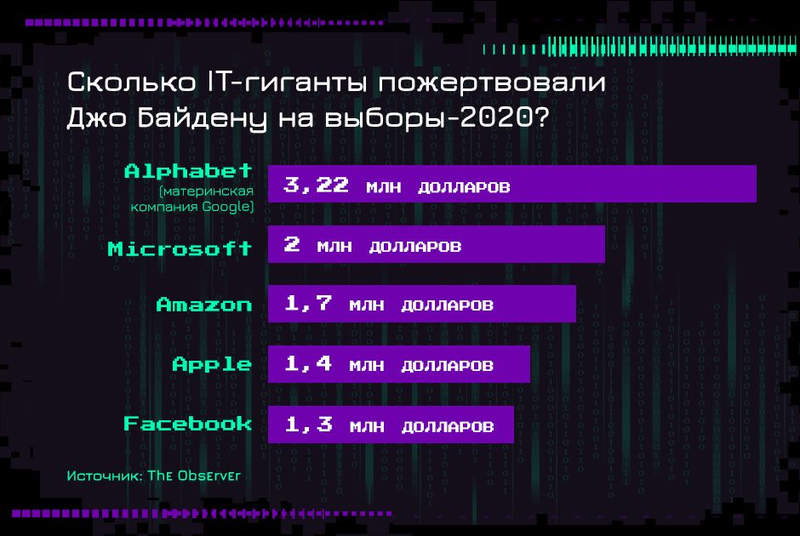 Google и Facebook управляют миллиардами людей. Зачем им абсолютная власть над миром?
