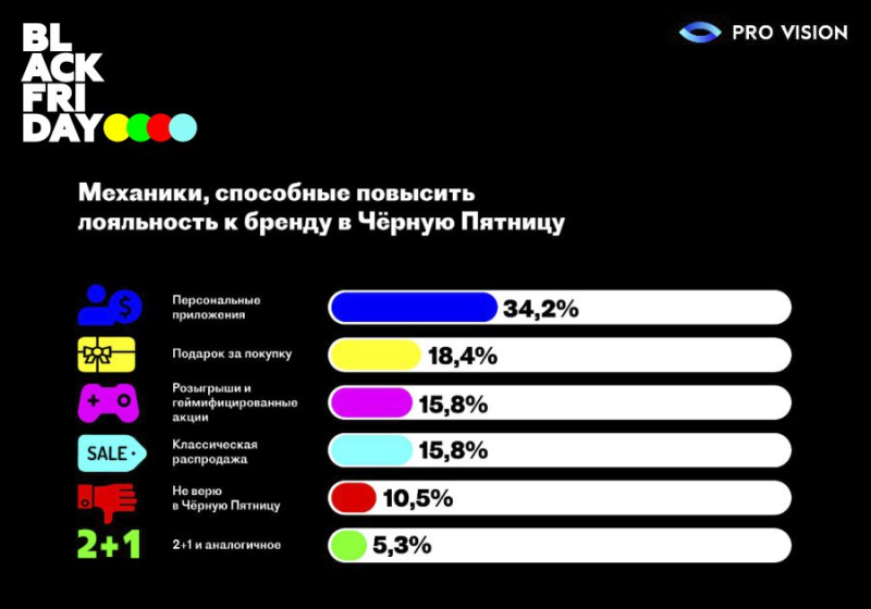 Персонификация – самый ожидаемый тренд «черной пятницы»: исследование Pro-Vision