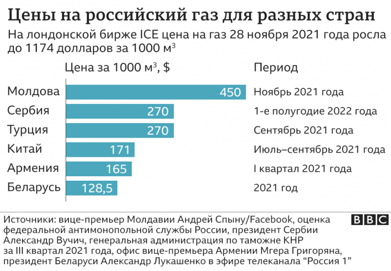 Цена на газ в Европе вновь резко подскочила. И это, вероятно, еще не предел