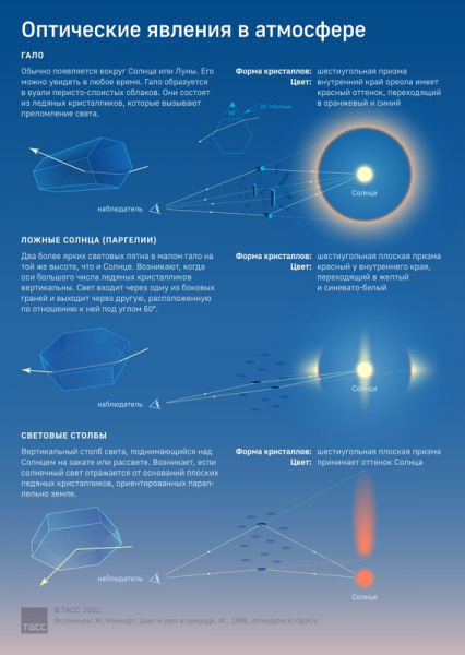 Гало, ложные солнца, световые столбы: как их отличить и где искать?