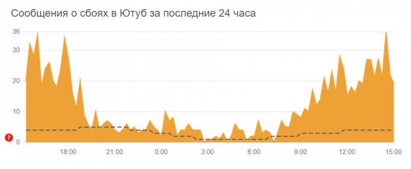 Пользователи из России и Украины пожаловались на сбои в работе Youtube