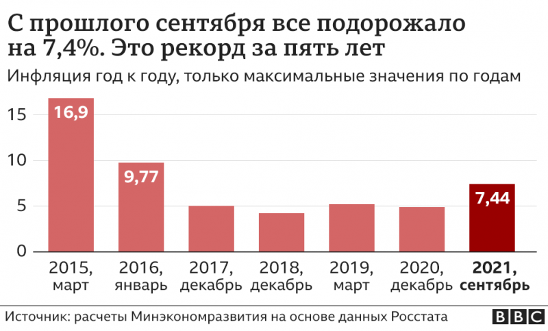 Инфляция в России побила пятилетний рекорд. Почему растут цены и чего ждать дальше?