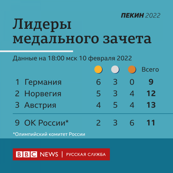 Олимпиада-2022: золото у фигуриста Натана Чена, невероятная борьба в женских лыжах и первый допинг пекинских Игр