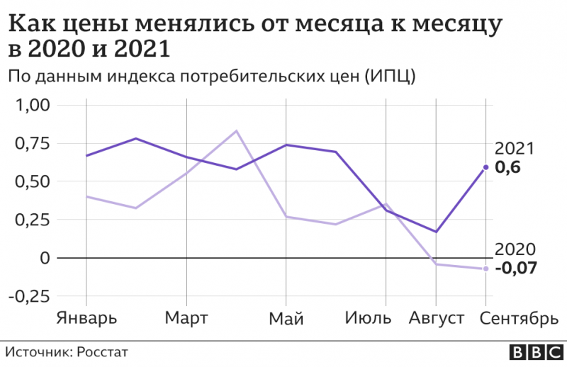 Инфляция в России побила пятилетний рекорд. Почему растут цены и чего ждать дальше?