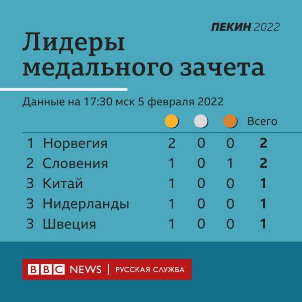 Олимпиада в Пекине. Первая золотая медаль досталась норвежской лыжнице