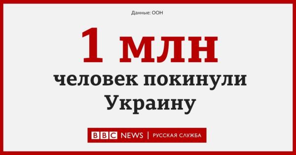 Миллион беженцев из Украины за неделю. Главное о войне к утру четверга