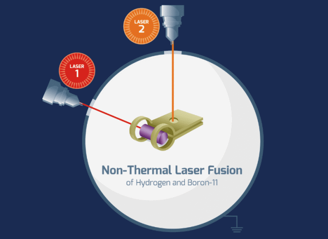 HB11 Energy первой освоила лазерный ядерный синтез