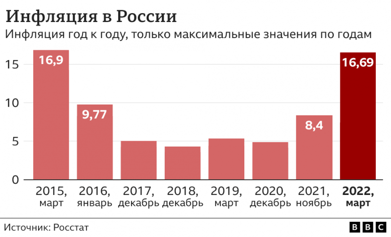 Рост цен в России за месяц войны стал максимальным с 1999 года. Что подорожало в марте?