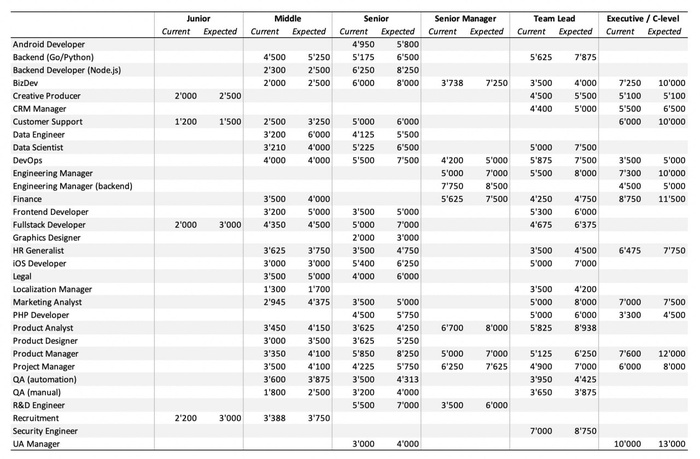Ссылка дня: сводная таблица зарплат кипрского IT-сектора 
