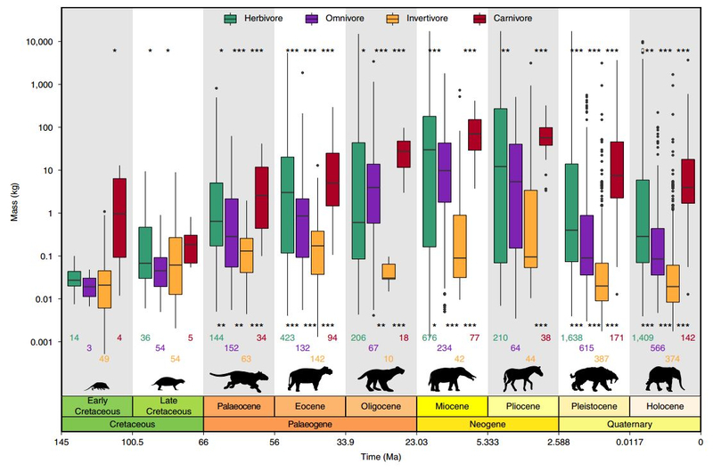 Существовавшая не менее 66 миллионов лет структура экосистем исчезнет из-за человека
