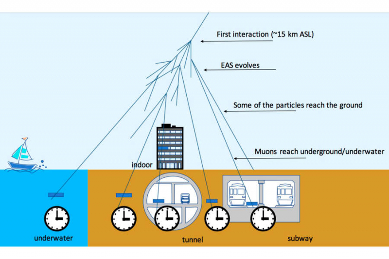 Найден простой способ синхронизировать все часы на Земле