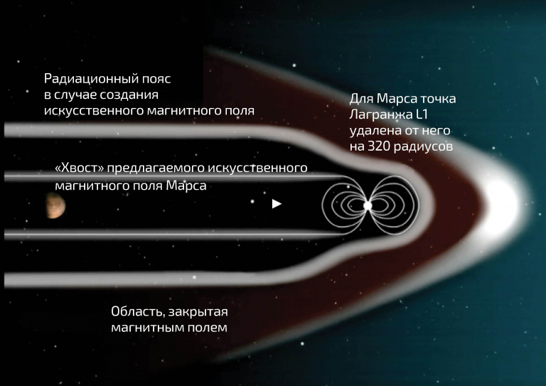 Как не убить колонизаторов Марса и почему это не так важно?