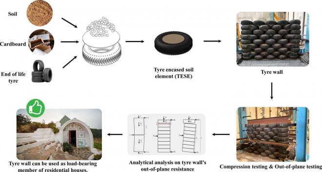 Стены из отработанных шин оказались равны по прочности бетонным
