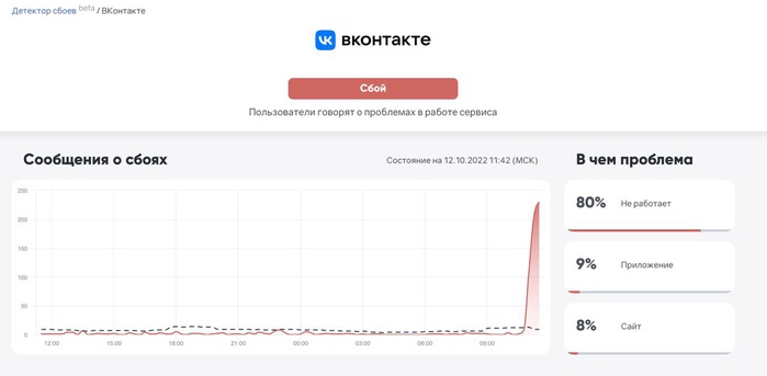 Пользователи «ВКонтакте» пожаловались на сбои в работе соцсети 