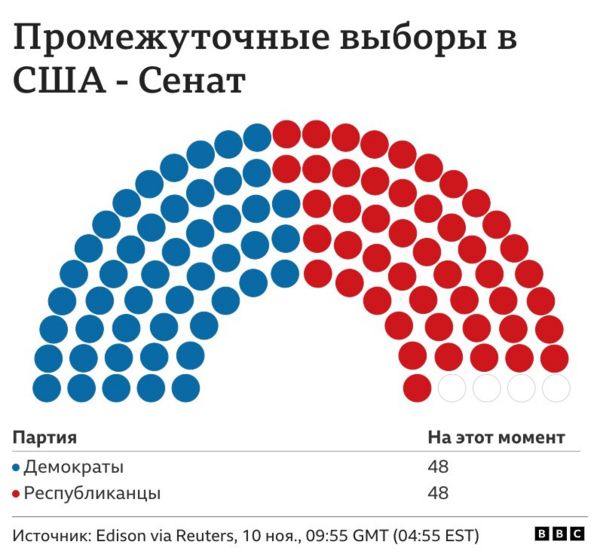 Выборы в США: Байден доволен результатом демократов и собирается на второй срок