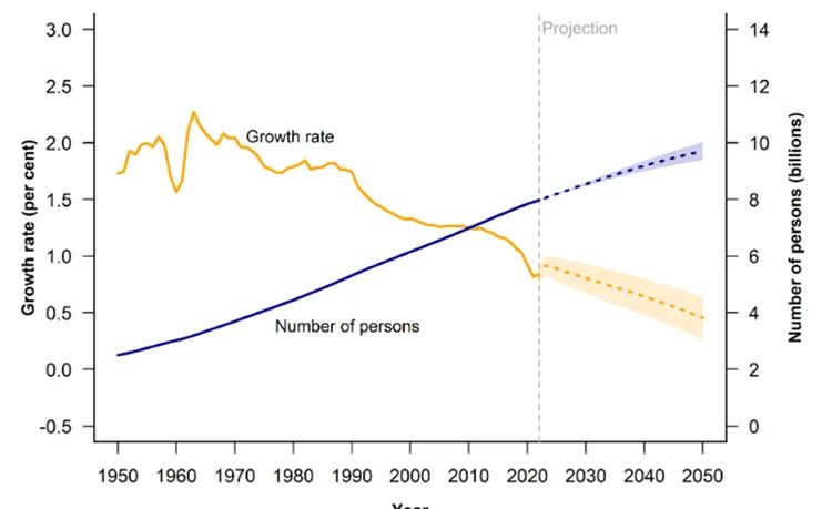 Численность населения Земли достигла критической отметки