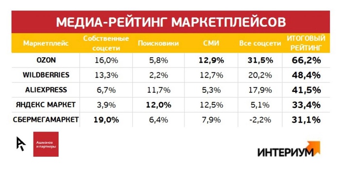 Лучше всего пользователи отзываются о работе Ozon, реже всего обсуждают «СберМегаМаркет» — исследование 