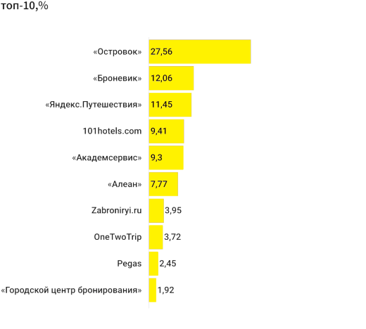 Назван топ-10 российских сервисов бронирования, заменивших Booking и Airbnb 