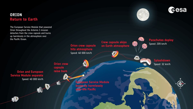Корабль Orion успешно приводнился, выполнив миссию Artemis I