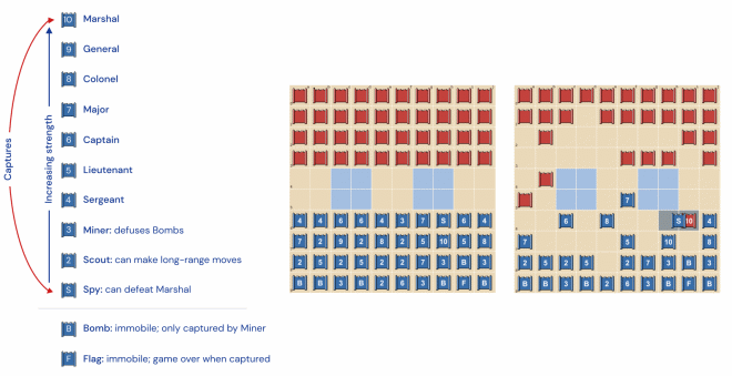 Искусственный интеллект начал блефовать и стал непобедимым игроком в Stratego 