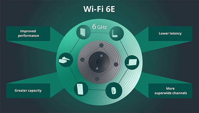 Спустя два года с запуска стандарта Wi-Fi 6E его использование разрешили в России