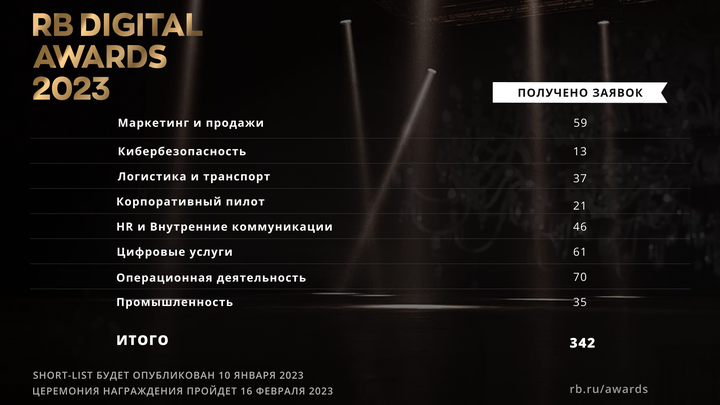 Заявки собраны, дальше — шорт-лист: стартовал второй этап премии RB Digital Awards 2023 